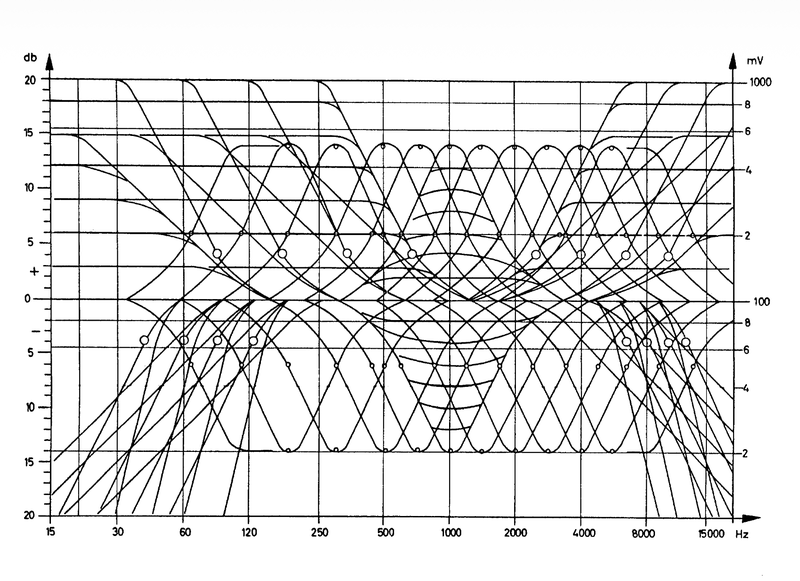 Frequency response chart for the Klein + Hummel UE-100, showing overlapping filter curves across the audio band