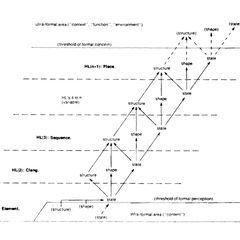 Tenney's temporal-gestalt hierarchy diagram