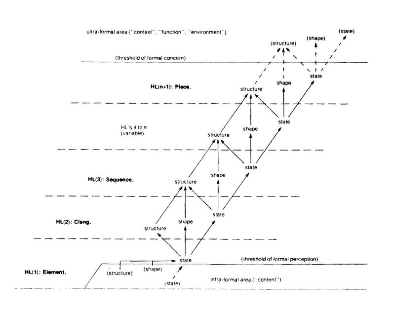 Tenney's temporal-gestalt hierarchy diagram