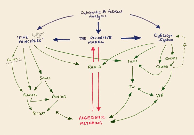 Stafford Beer's diagram of Project Cybersyn's political and media scope