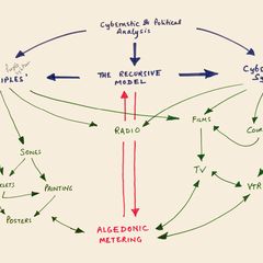Stafford Beer's diagram of Project Cybersyn's political and media scope