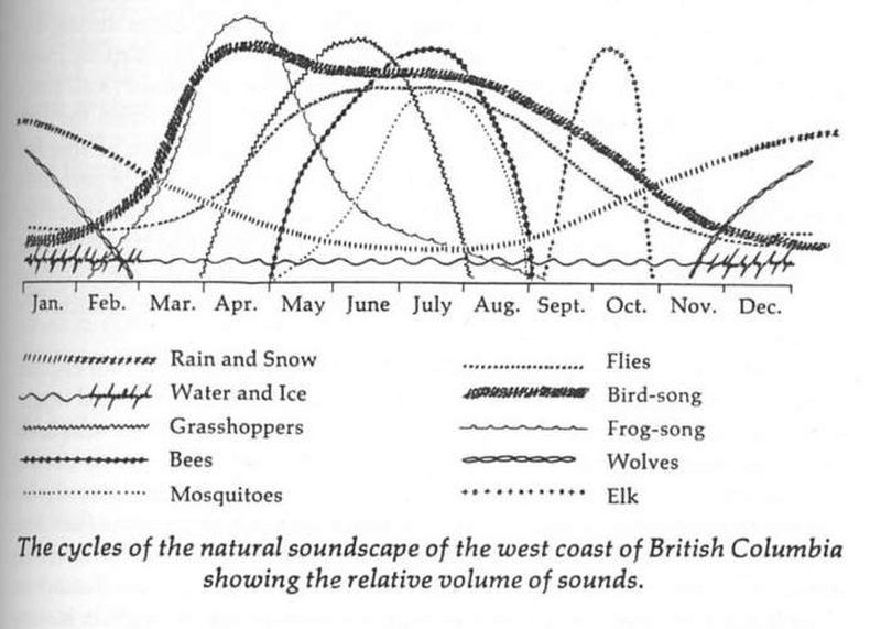 A British Columbia landscape — a soundscape environment