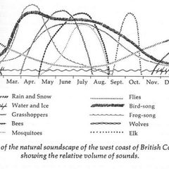 A British Columbia landscape — a soundscape environment